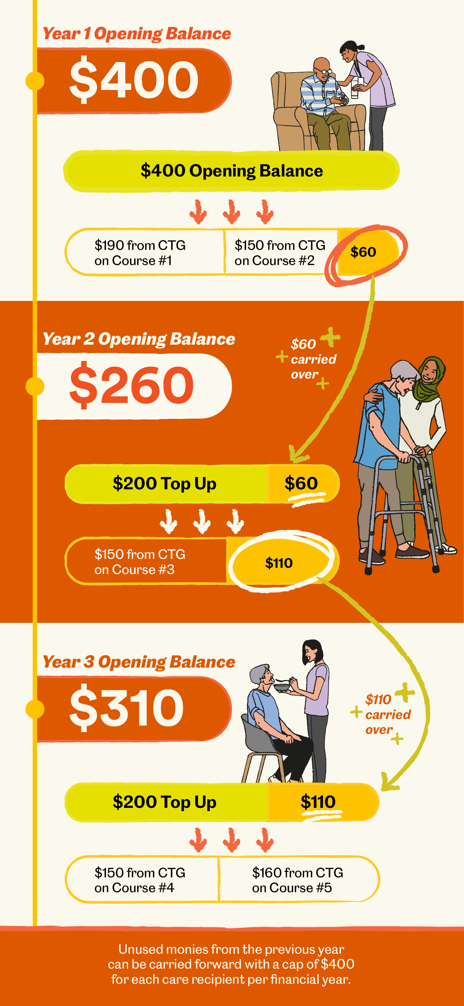 Caregivers Training Grant Infographic